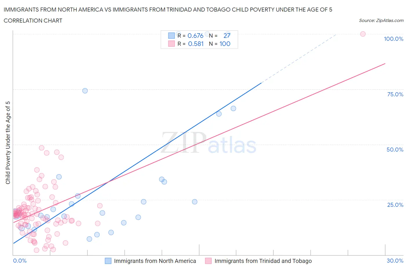 Immigrants from North America vs Immigrants from Trinidad and Tobago Child Poverty Under the Age of 5
