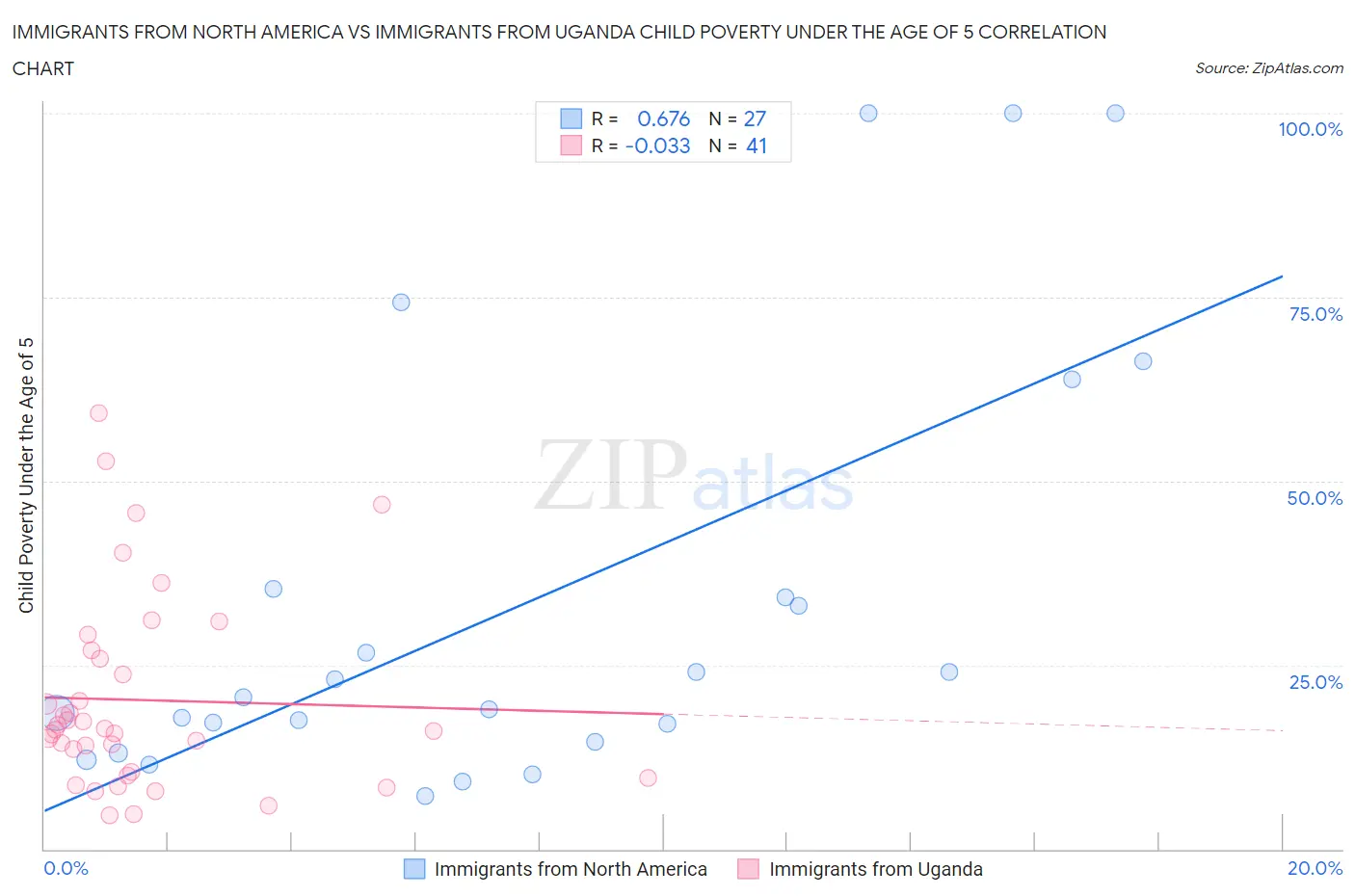 Immigrants from North America vs Immigrants from Uganda Child Poverty Under the Age of 5