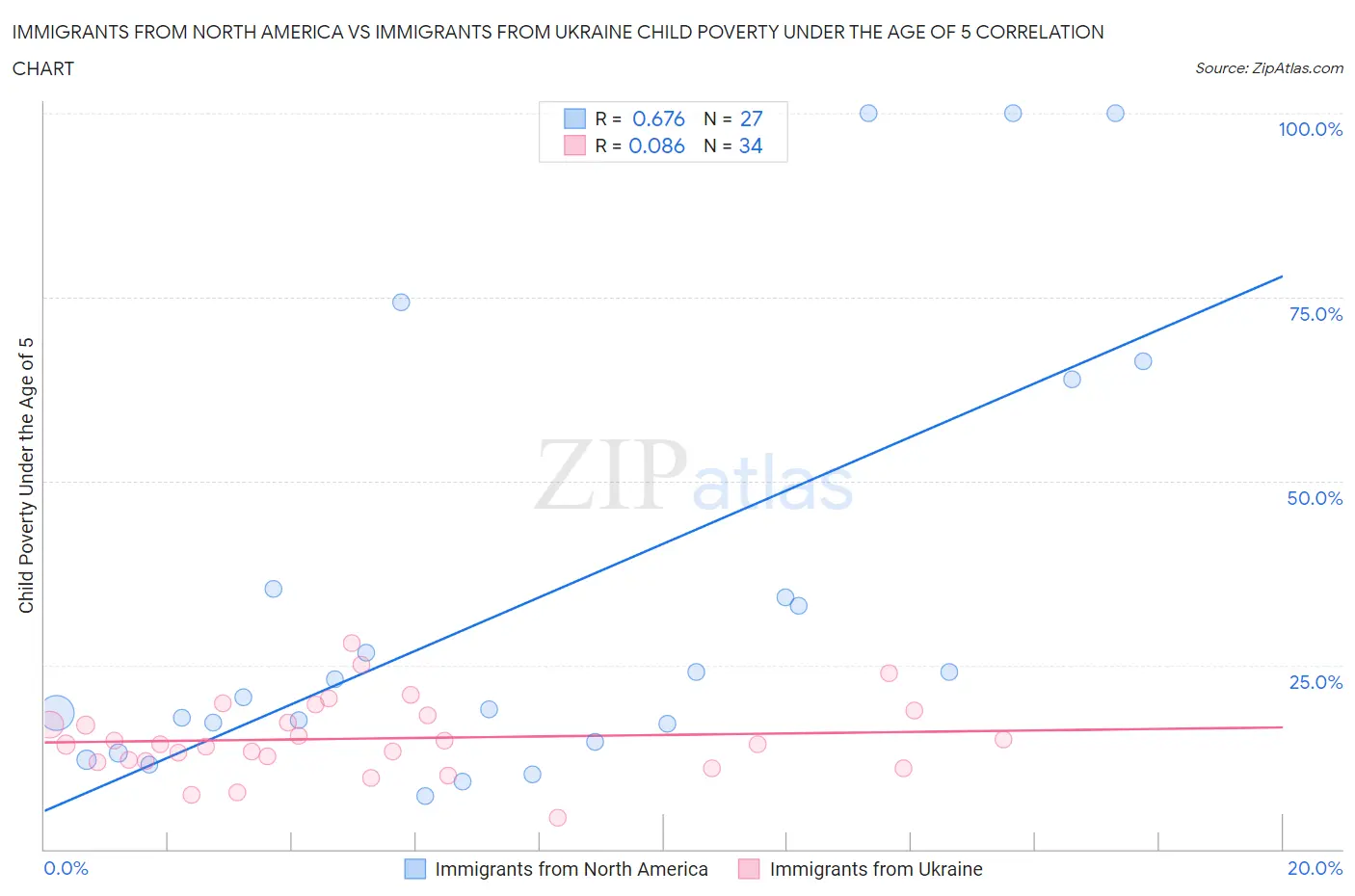 Immigrants from North America vs Immigrants from Ukraine Child Poverty Under the Age of 5