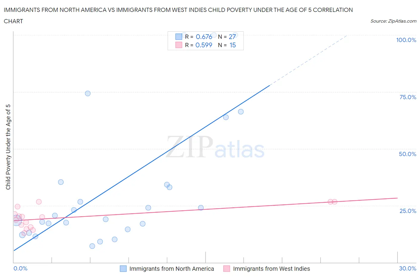 Immigrants from North America vs Immigrants from West Indies Child Poverty Under the Age of 5