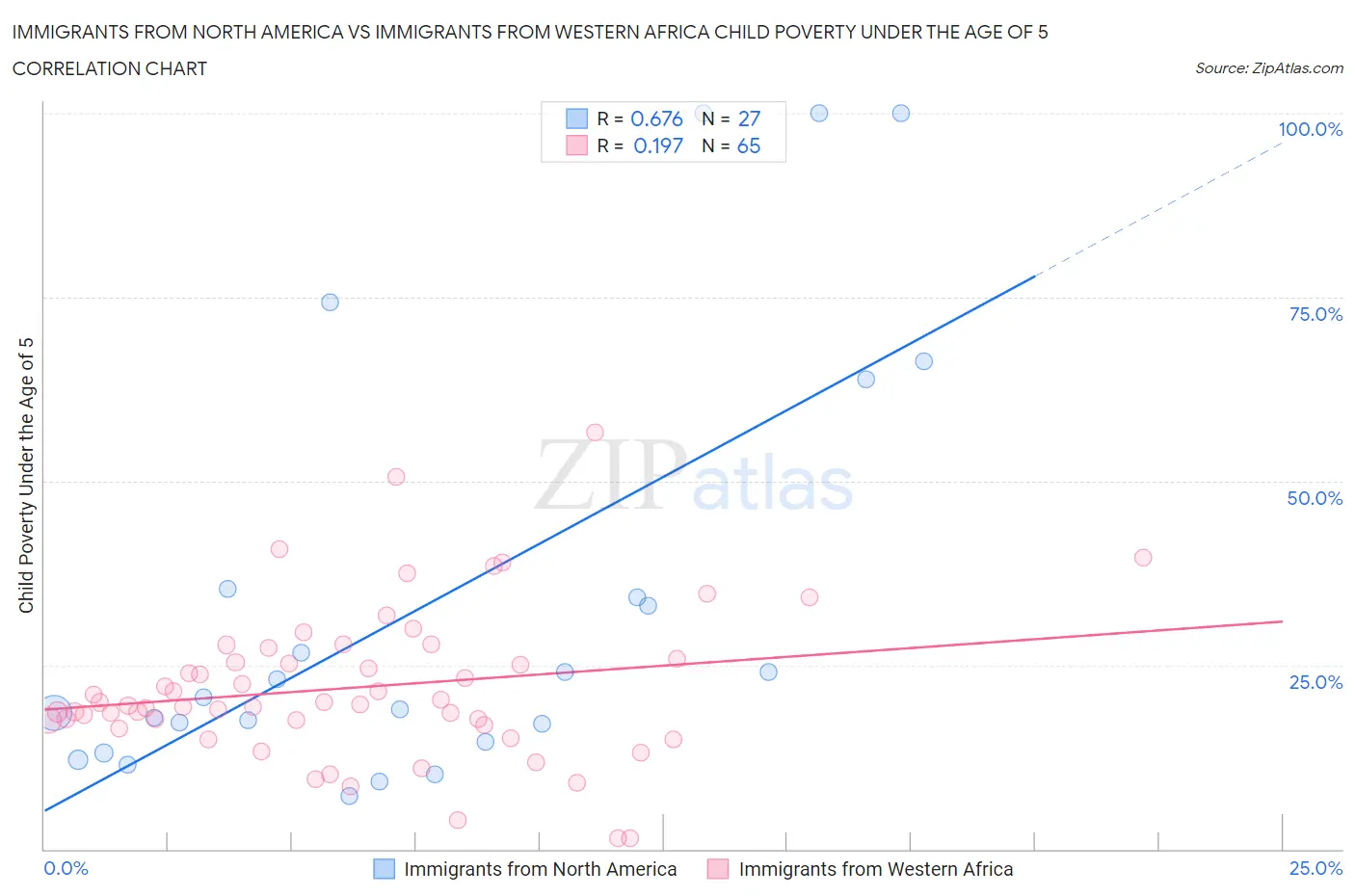 Immigrants from North America vs Immigrants from Western Africa Child Poverty Under the Age of 5