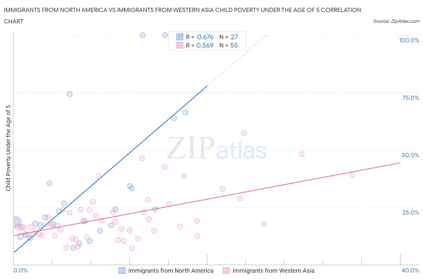 Immigrants from North America vs Immigrants from Western Asia Child Poverty Under the Age of 5