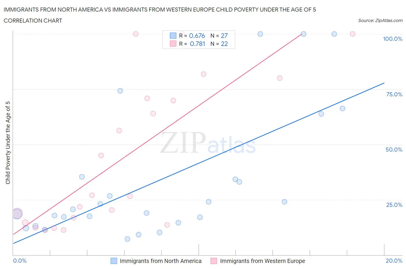 Immigrants from North America vs Immigrants from Western Europe Child Poverty Under the Age of 5
