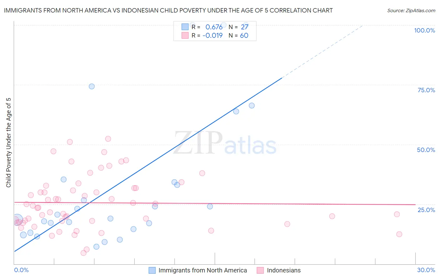 Immigrants from North America vs Indonesian Child Poverty Under the Age of 5