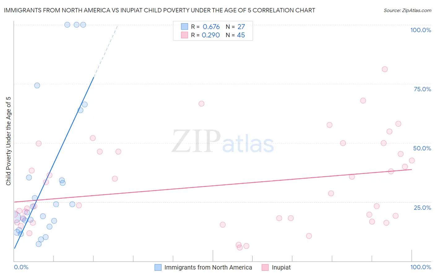 Immigrants from North America vs Inupiat Child Poverty Under the Age of 5