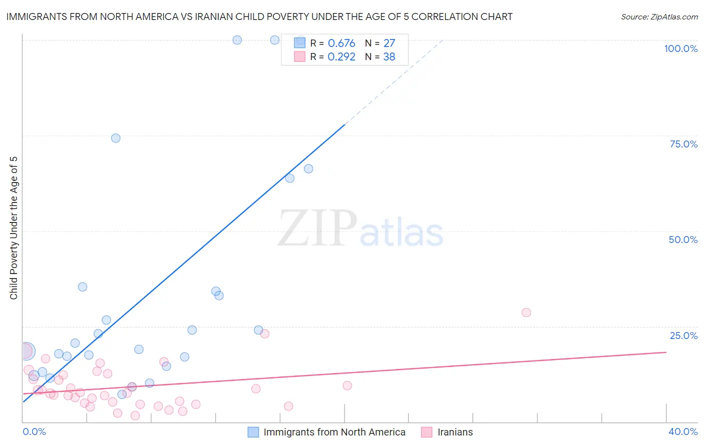 Immigrants from North America vs Iranian Child Poverty Under the Age of 5