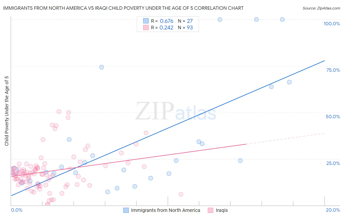 Immigrants from North America vs Iraqi Child Poverty Under the Age of 5