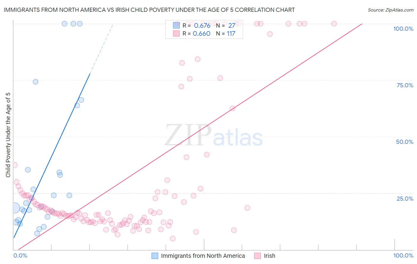 Immigrants from North America vs Irish Child Poverty Under the Age of 5