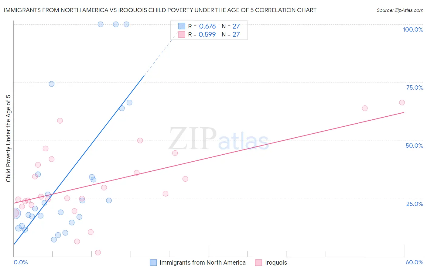 Immigrants from North America vs Iroquois Child Poverty Under the Age of 5