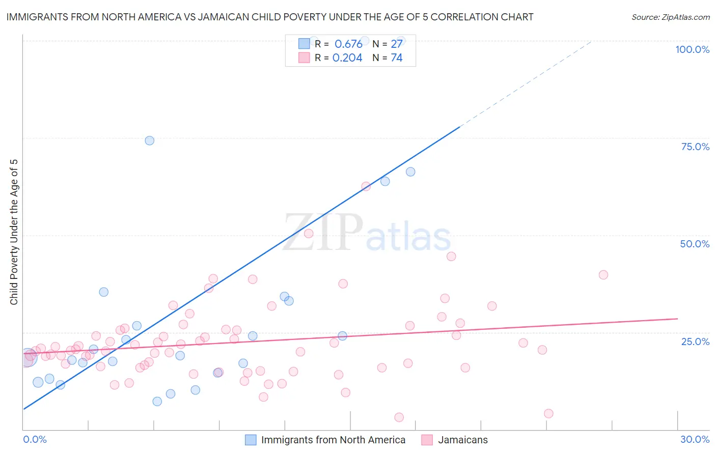 Immigrants from North America vs Jamaican Child Poverty Under the Age of 5