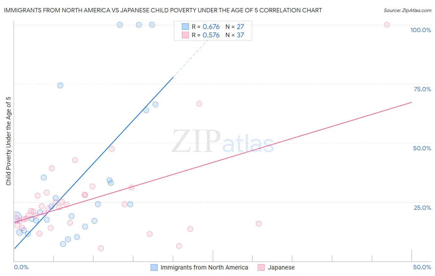 Immigrants from North America vs Japanese Child Poverty Under the Age of 5