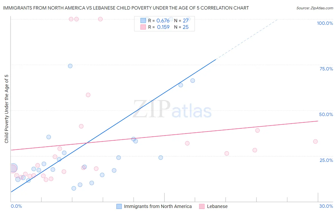 Immigrants from North America vs Lebanese Child Poverty Under the Age of 5
