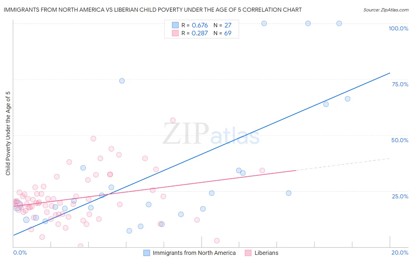 Immigrants from North America vs Liberian Child Poverty Under the Age of 5