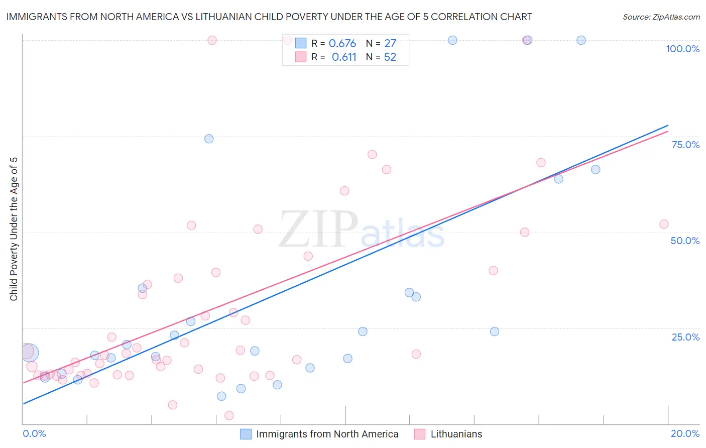 Immigrants from North America vs Lithuanian Child Poverty Under the Age of 5