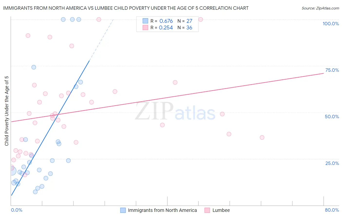 Immigrants from North America vs Lumbee Child Poverty Under the Age of 5