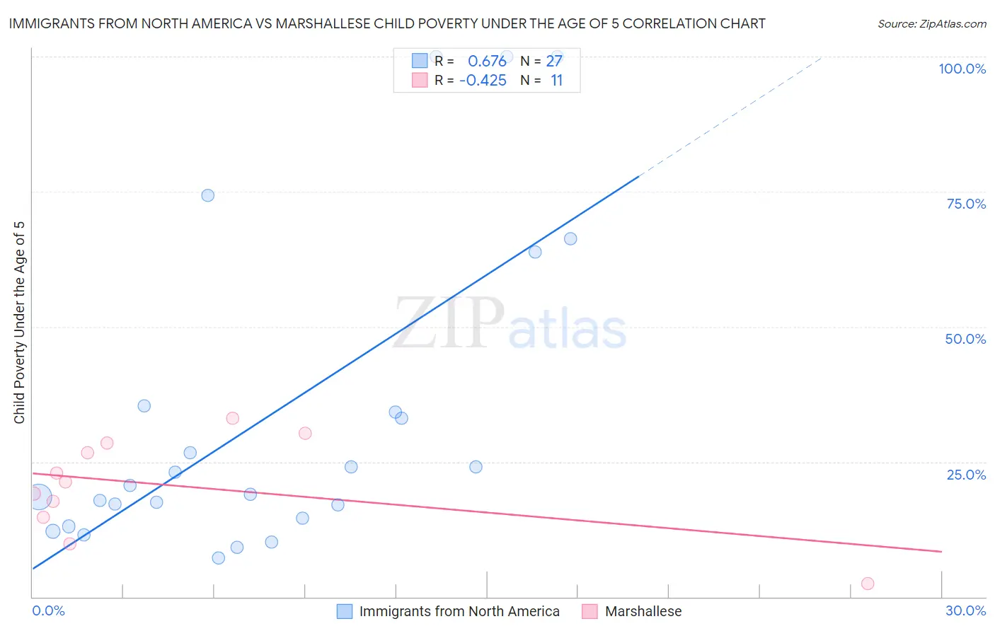 Immigrants from North America vs Marshallese Child Poverty Under the Age of 5