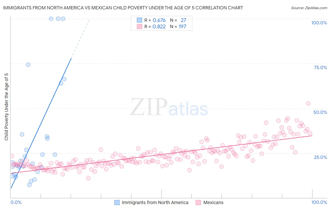 Immigrants from North America vs Mexican Child Poverty Under the Age of 5