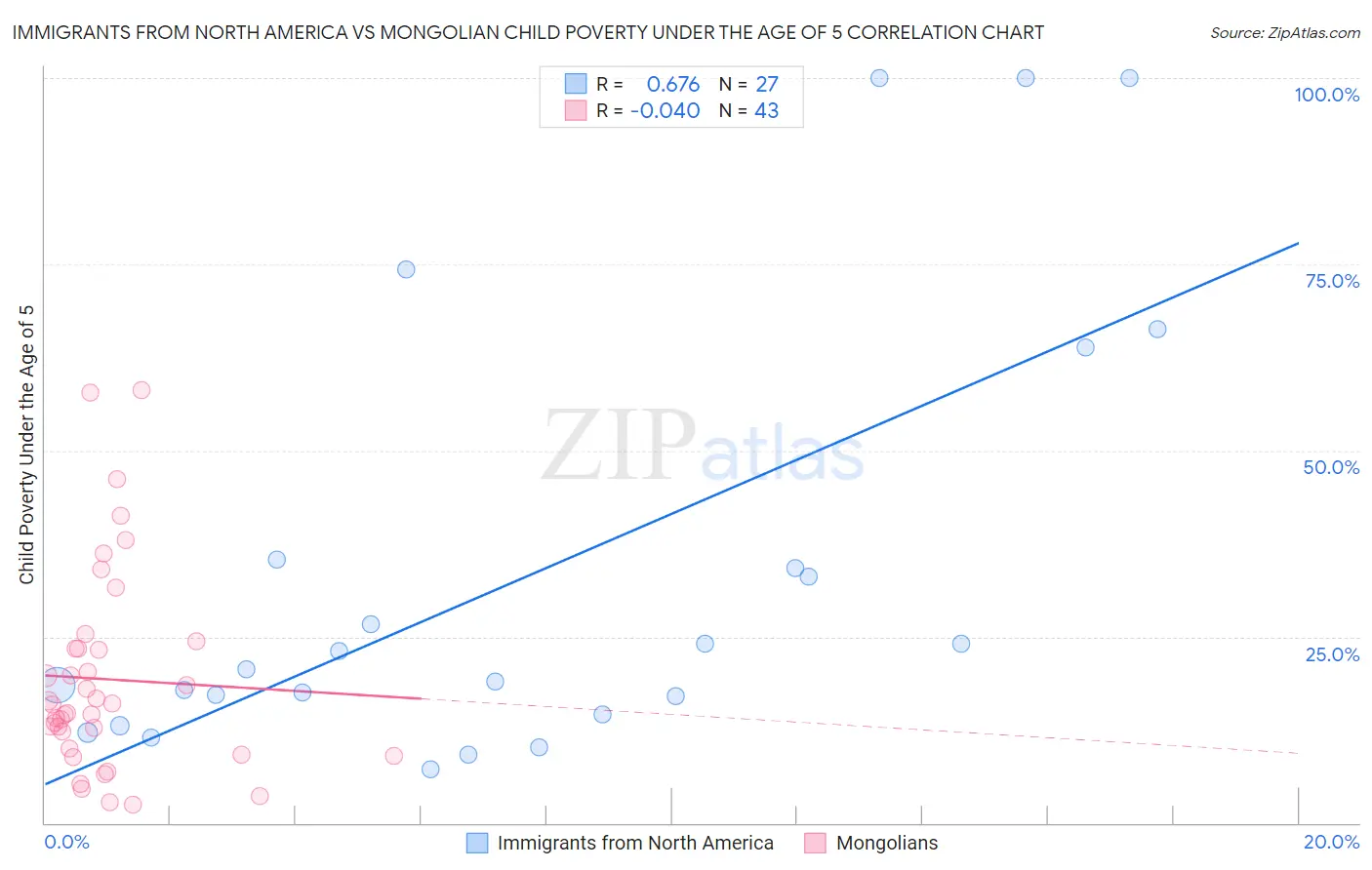 Immigrants from North America vs Mongolian Child Poverty Under the Age of 5