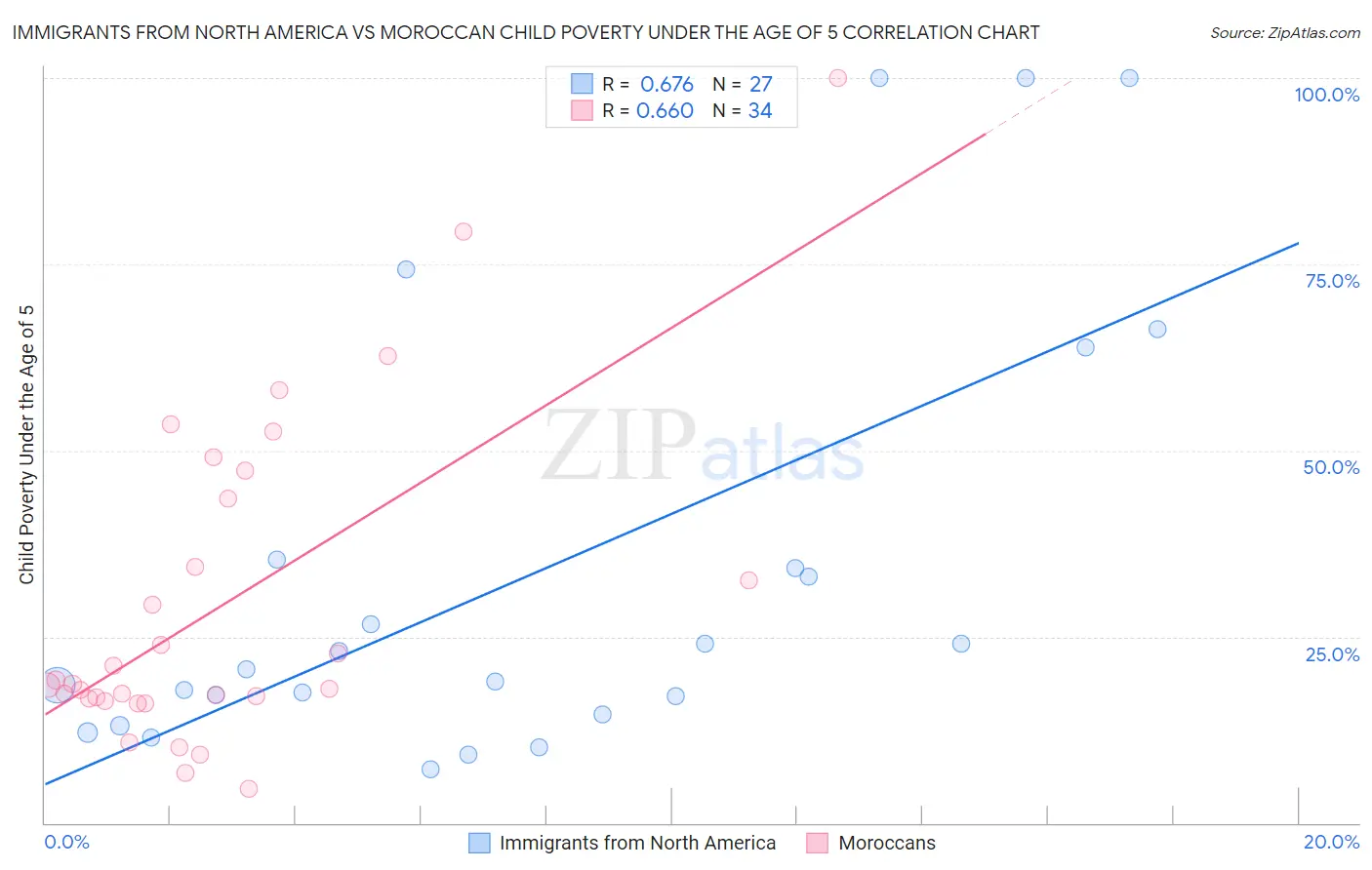 Immigrants from North America vs Moroccan Child Poverty Under the Age of 5