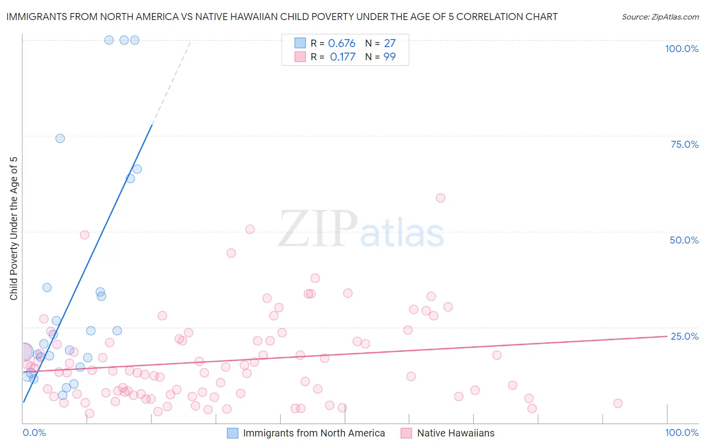 Immigrants from North America vs Native Hawaiian Child Poverty Under the Age of 5