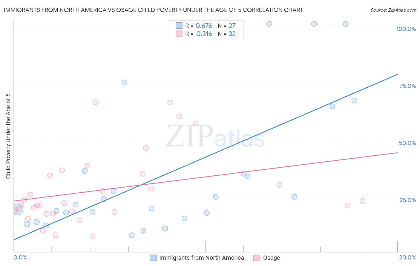 Immigrants from North America vs Osage Child Poverty Under the Age of 5