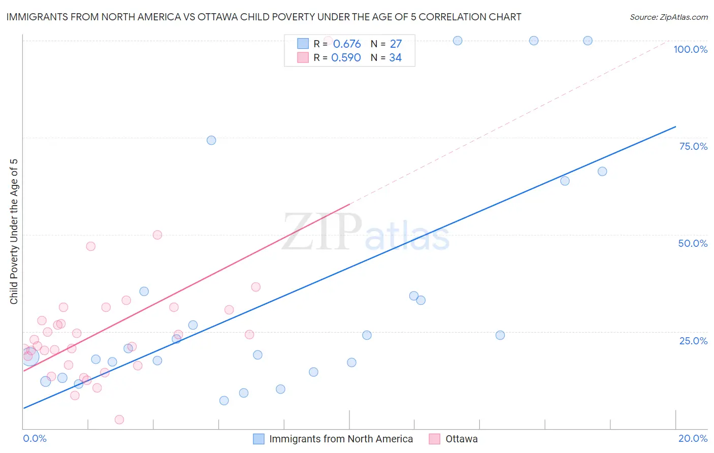 Immigrants from North America vs Ottawa Child Poverty Under the Age of 5