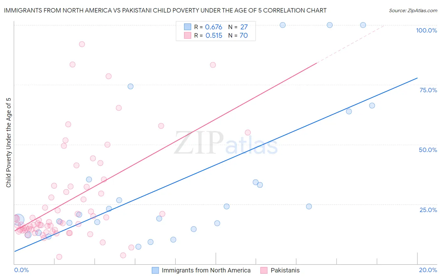 Immigrants from North America vs Pakistani Child Poverty Under the Age of 5
