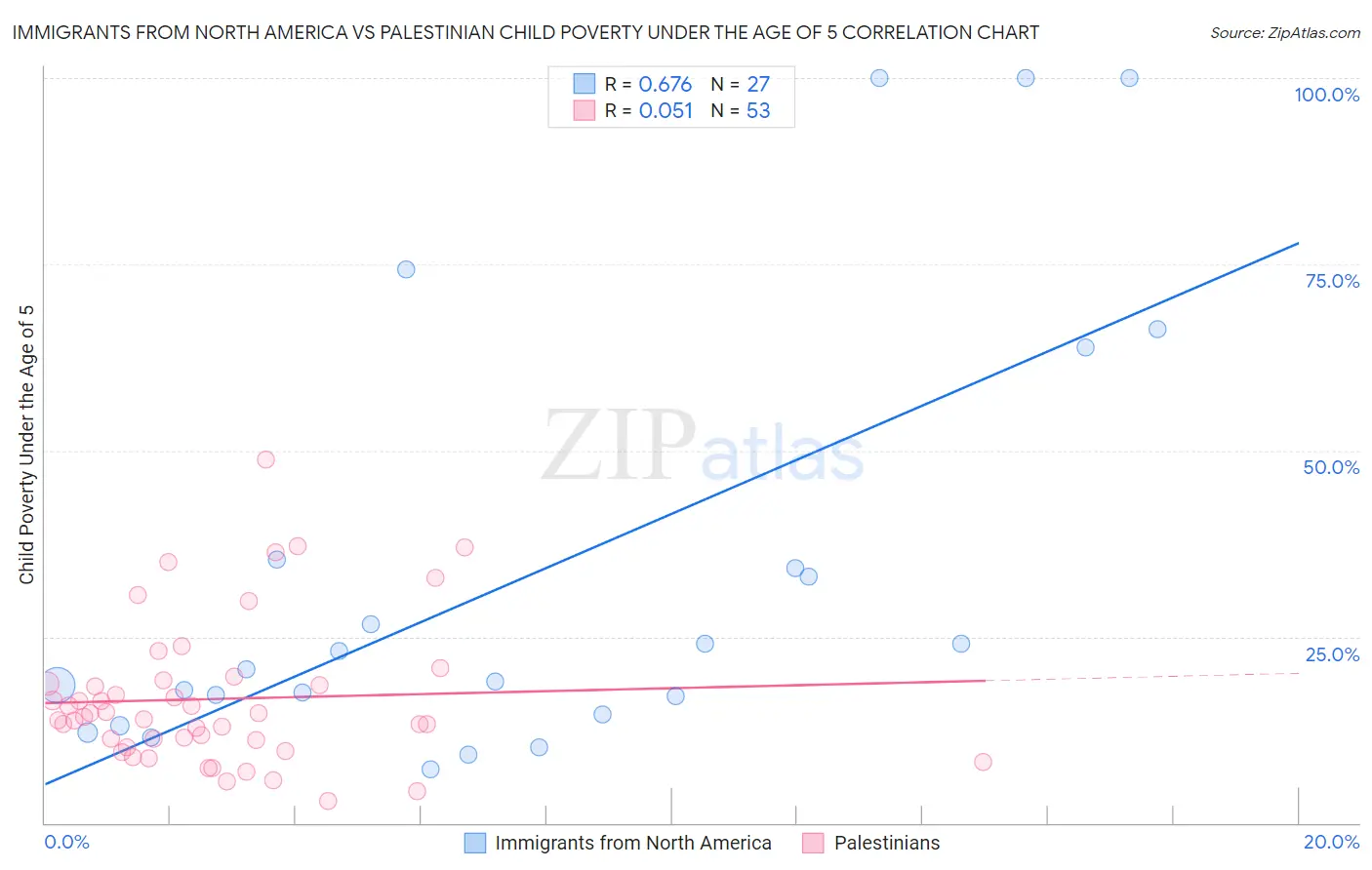 Immigrants from North America vs Palestinian Child Poverty Under the Age of 5