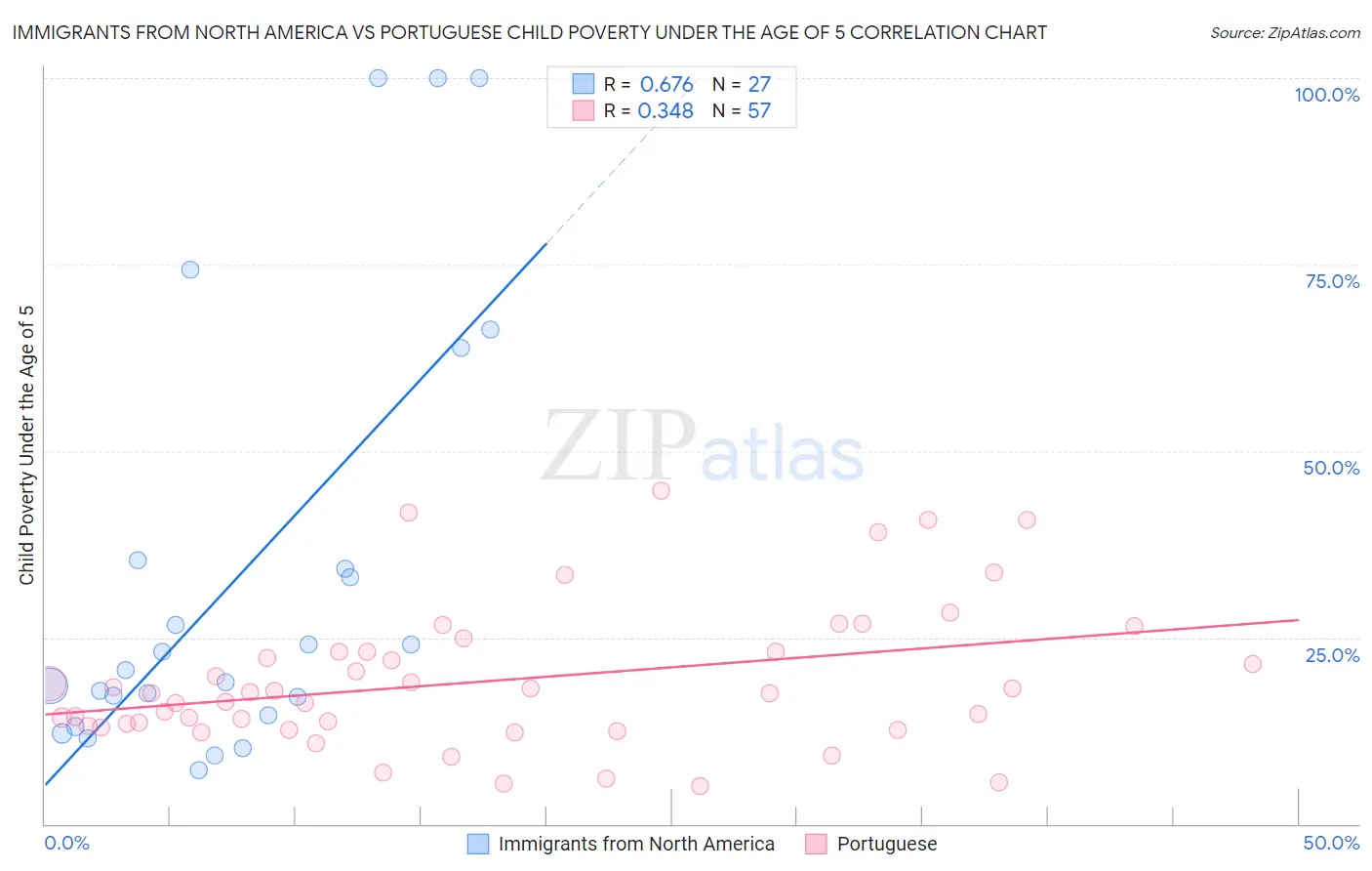 Immigrants from North America vs Portuguese Child Poverty Under the Age of 5