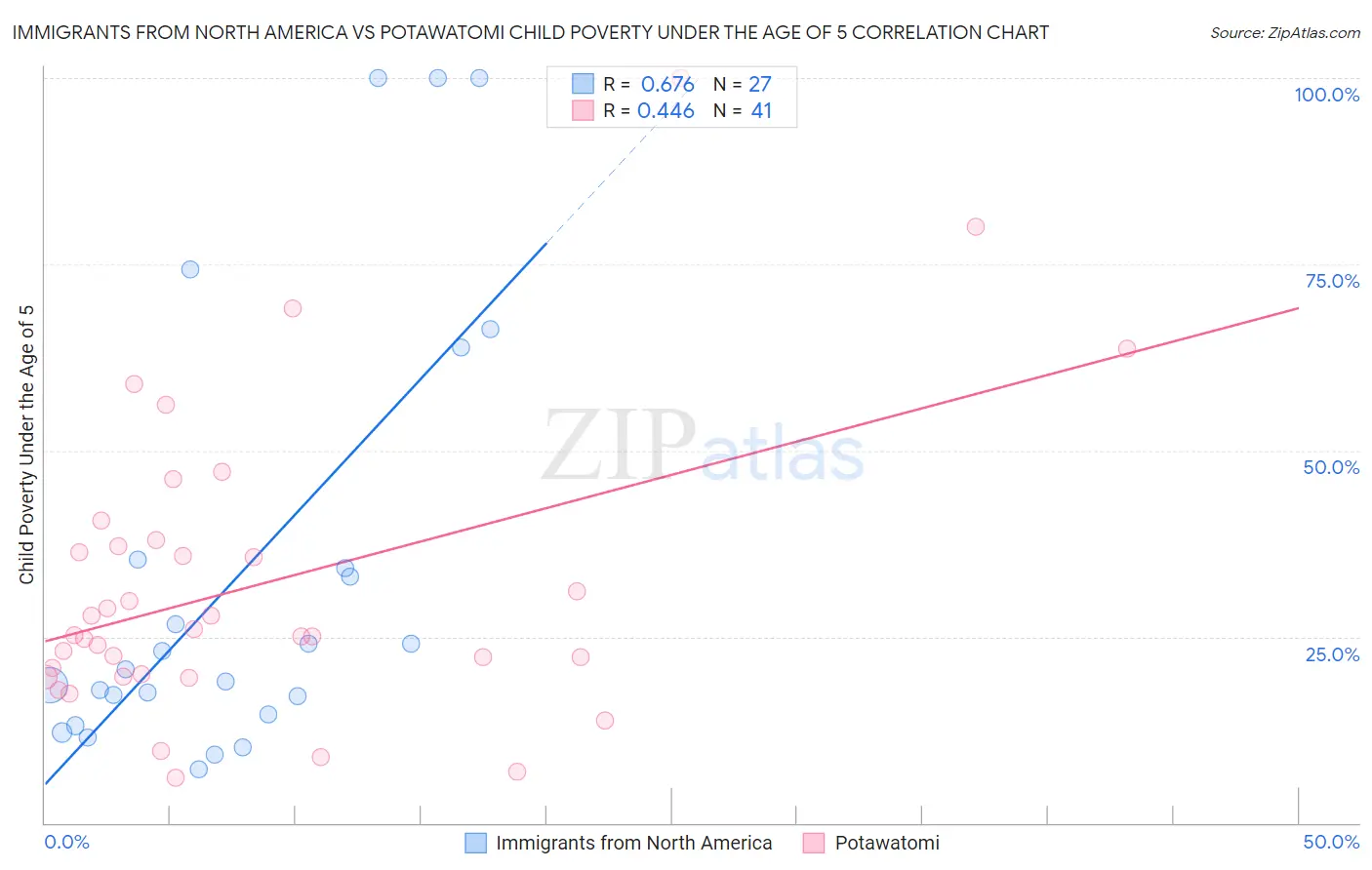 Immigrants from North America vs Potawatomi Child Poverty Under the Age of 5