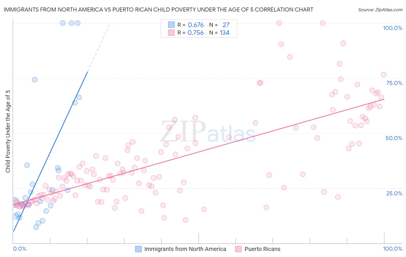 Immigrants from North America vs Puerto Rican Child Poverty Under the Age of 5