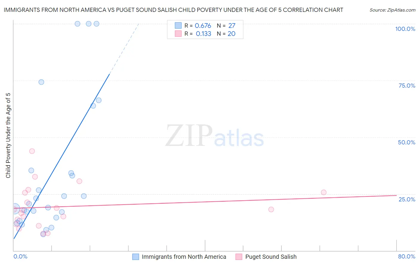 Immigrants from North America vs Puget Sound Salish Child Poverty Under the Age of 5