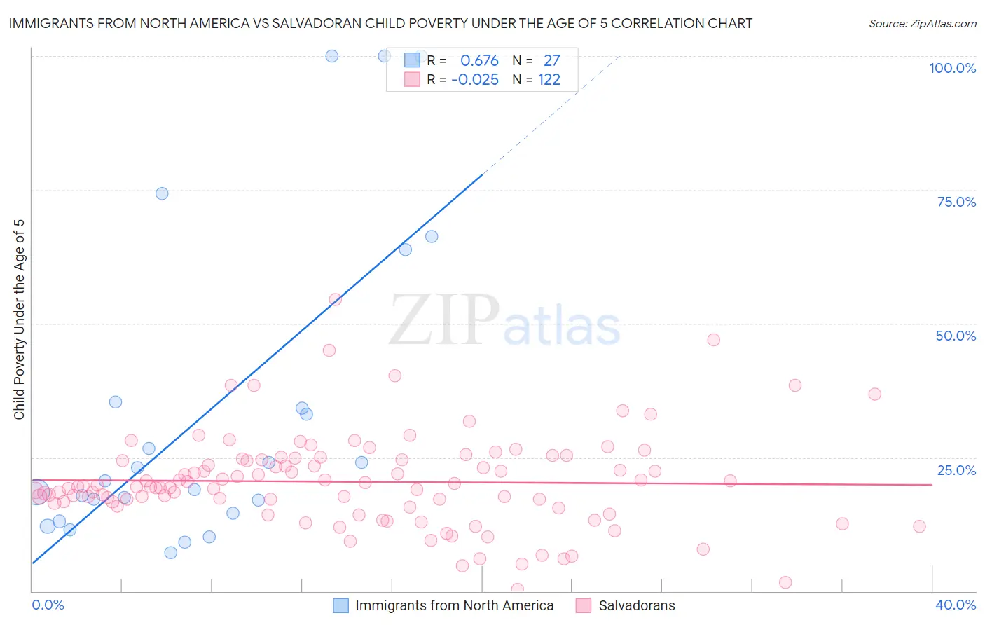 Immigrants from North America vs Salvadoran Child Poverty Under the Age of 5