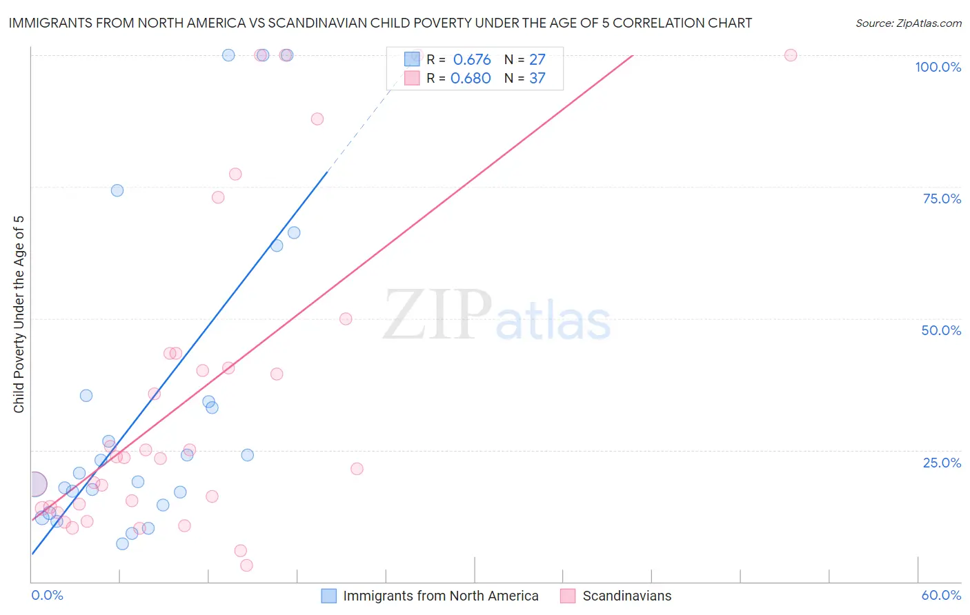 Immigrants from North America vs Scandinavian Child Poverty Under the Age of 5