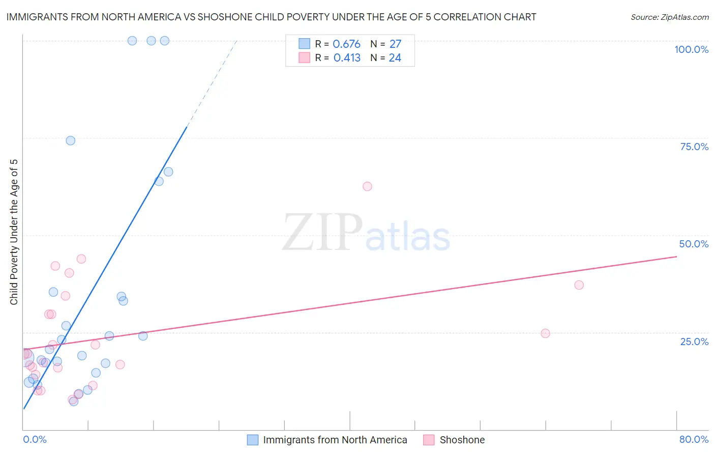 Immigrants from North America vs Shoshone Child Poverty Under the Age of 5