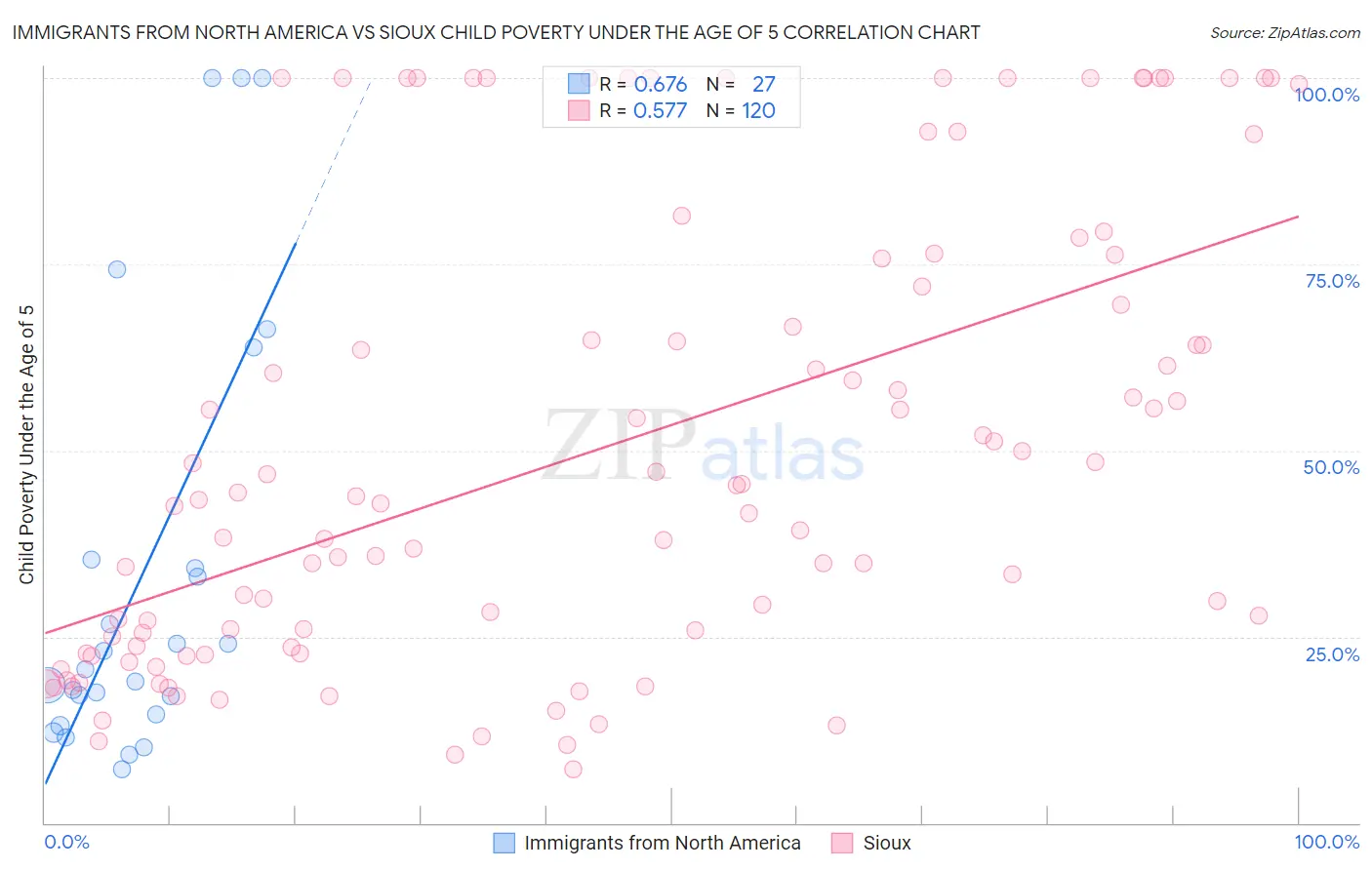 Immigrants from North America vs Sioux Child Poverty Under the Age of 5