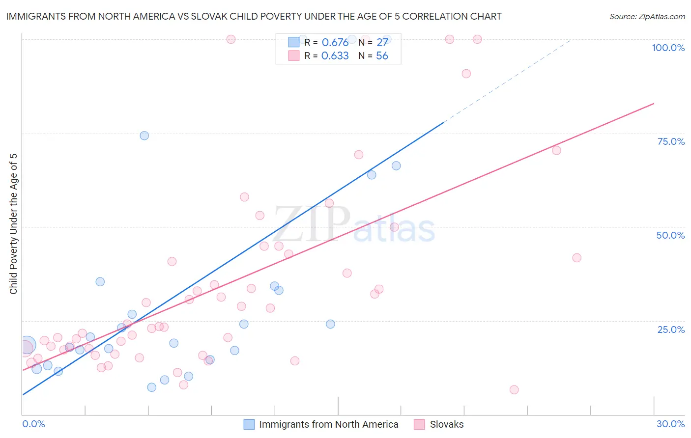 Immigrants from North America vs Slovak Child Poverty Under the Age of 5