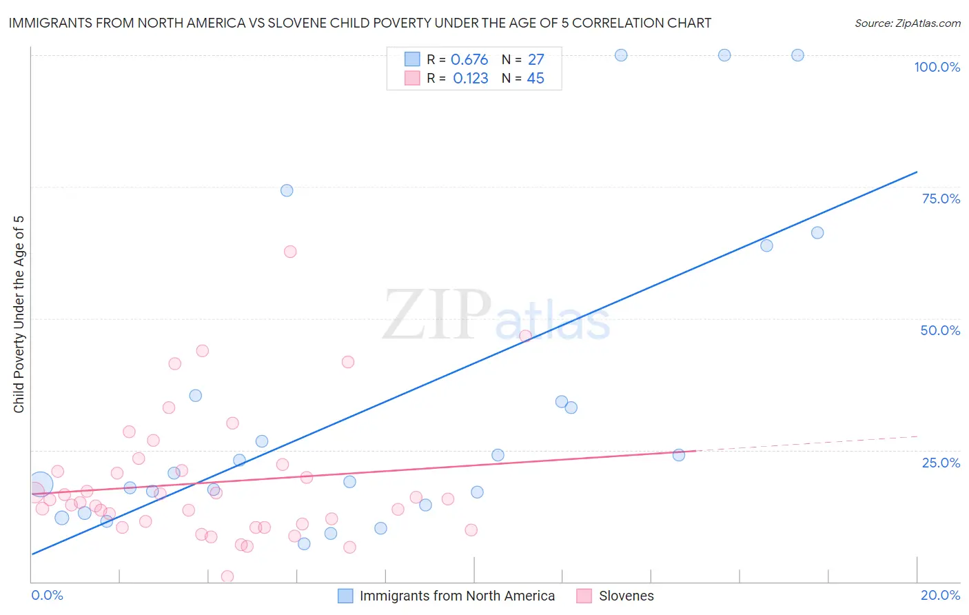 Immigrants from North America vs Slovene Child Poverty Under the Age of 5