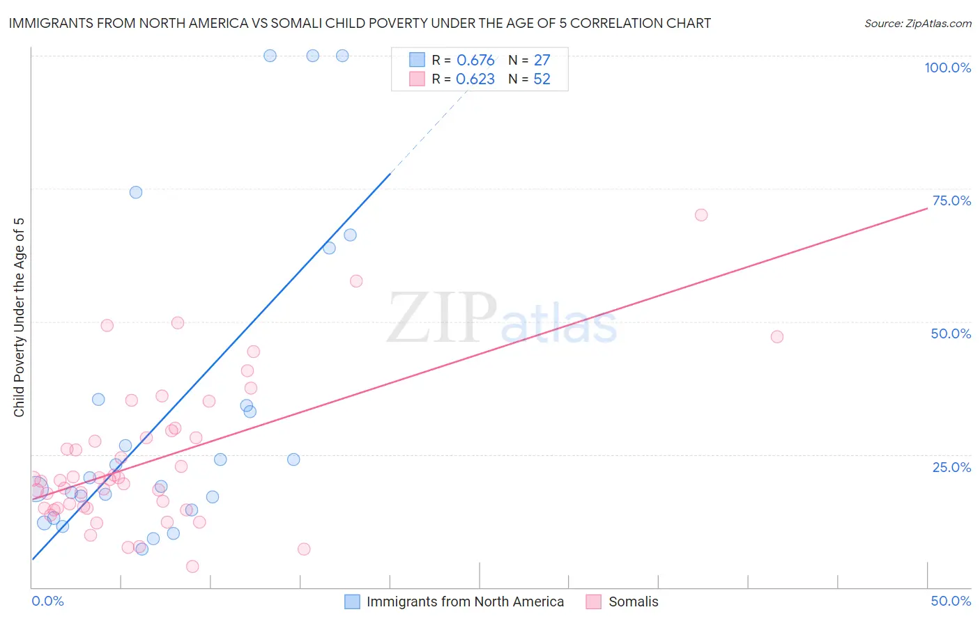 Immigrants from North America vs Somali Child Poverty Under the Age of 5