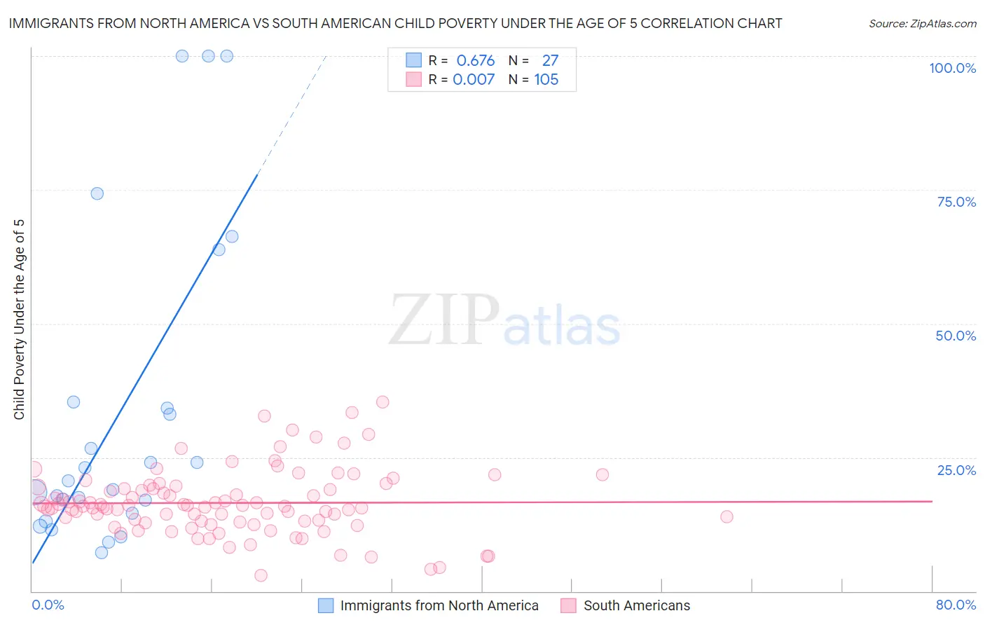 Immigrants from North America vs South American Child Poverty Under the Age of 5