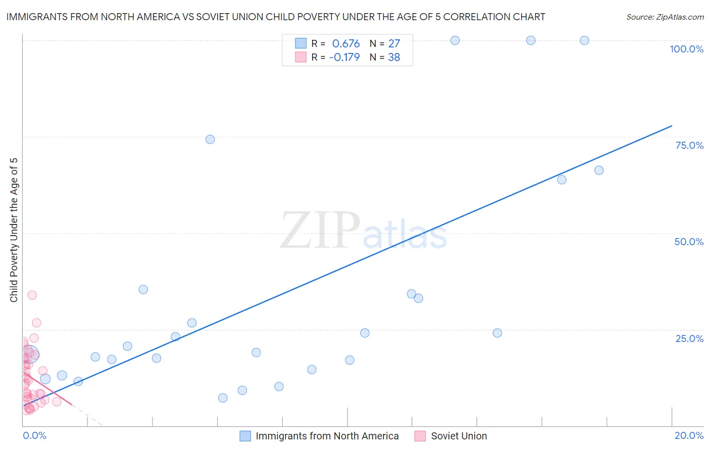 Immigrants from North America vs Soviet Union Child Poverty Under the Age of 5