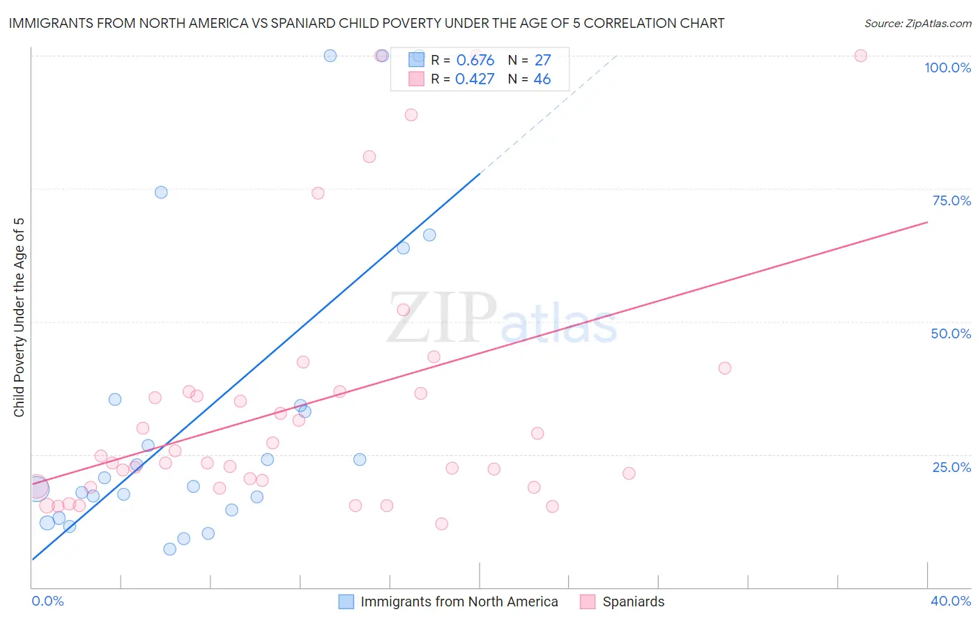 Immigrants from North America vs Spaniard Child Poverty Under the Age of 5