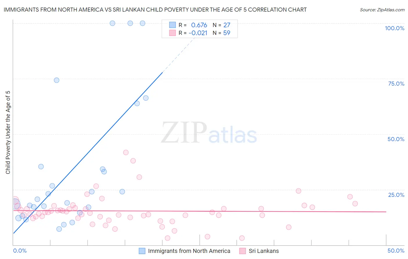 Immigrants from North America vs Sri Lankan Child Poverty Under the Age of 5