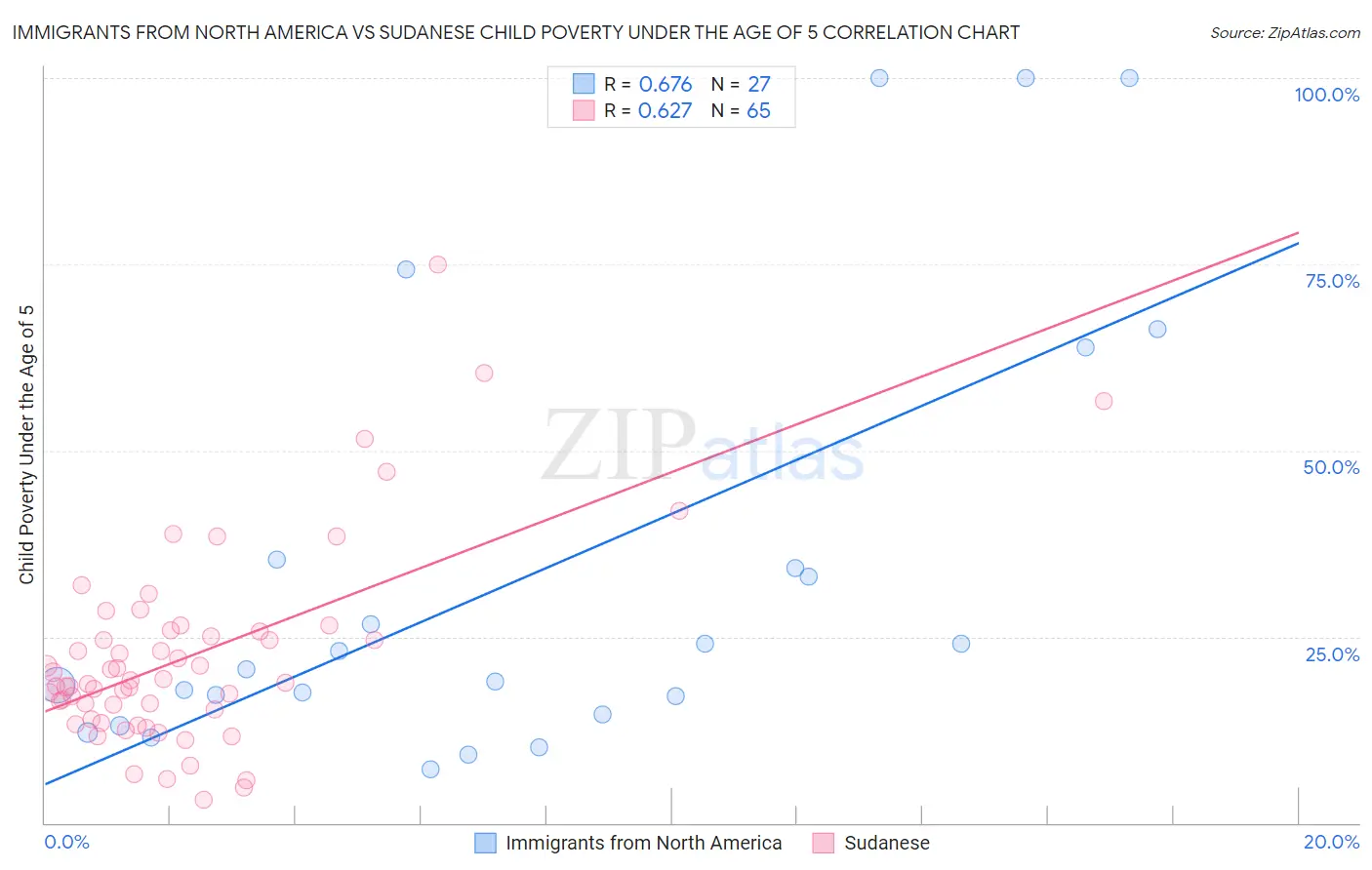 Immigrants from North America vs Sudanese Child Poverty Under the Age of 5