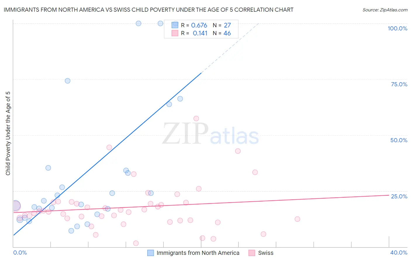 Immigrants from North America vs Swiss Child Poverty Under the Age of 5