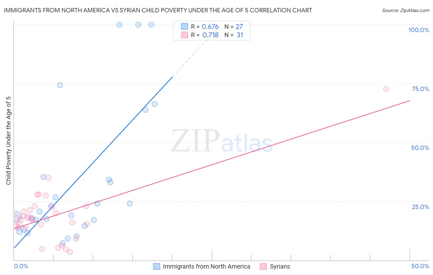 Immigrants from North America vs Syrian Child Poverty Under the Age of 5