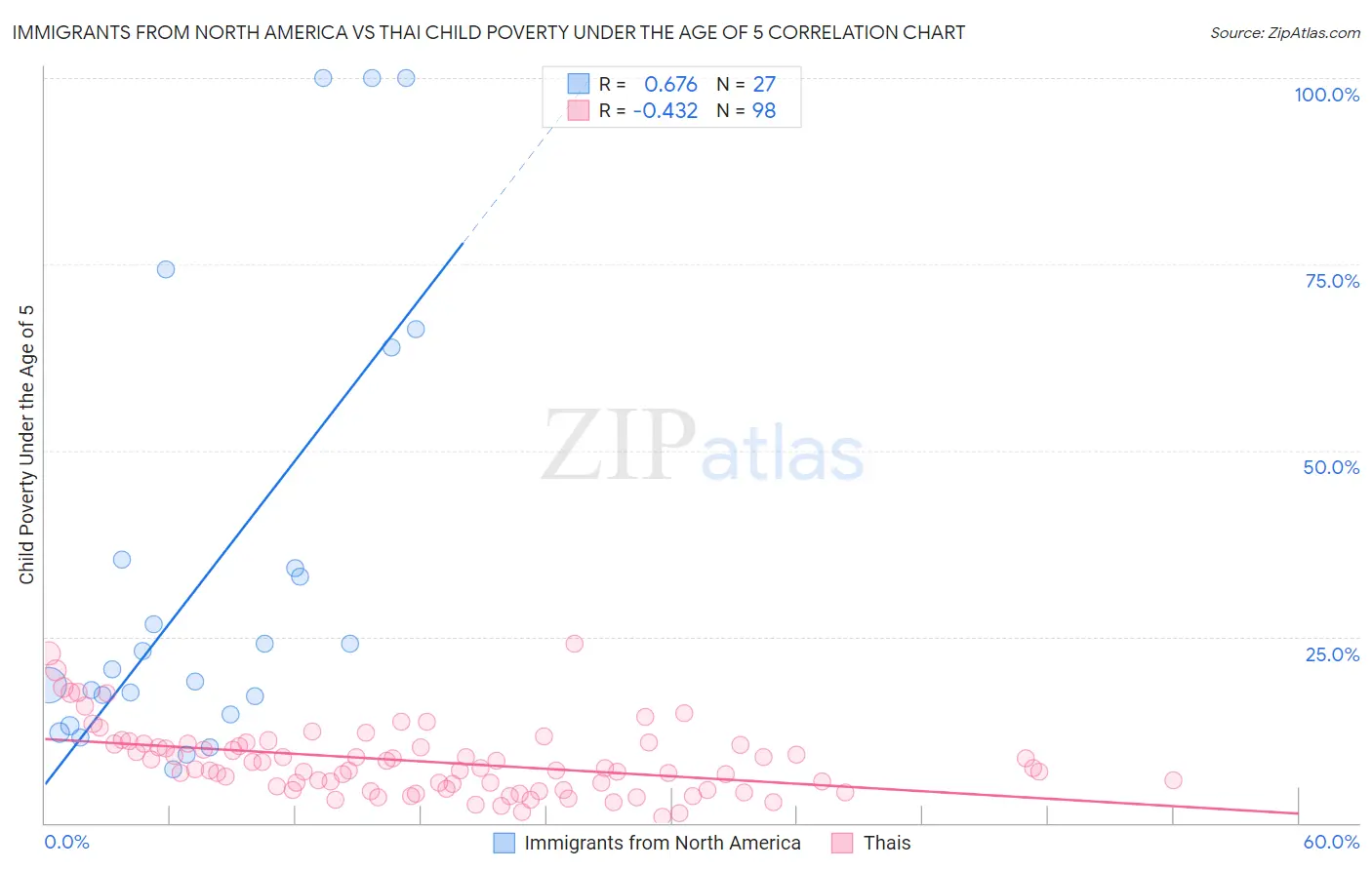 Immigrants from North America vs Thai Child Poverty Under the Age of 5