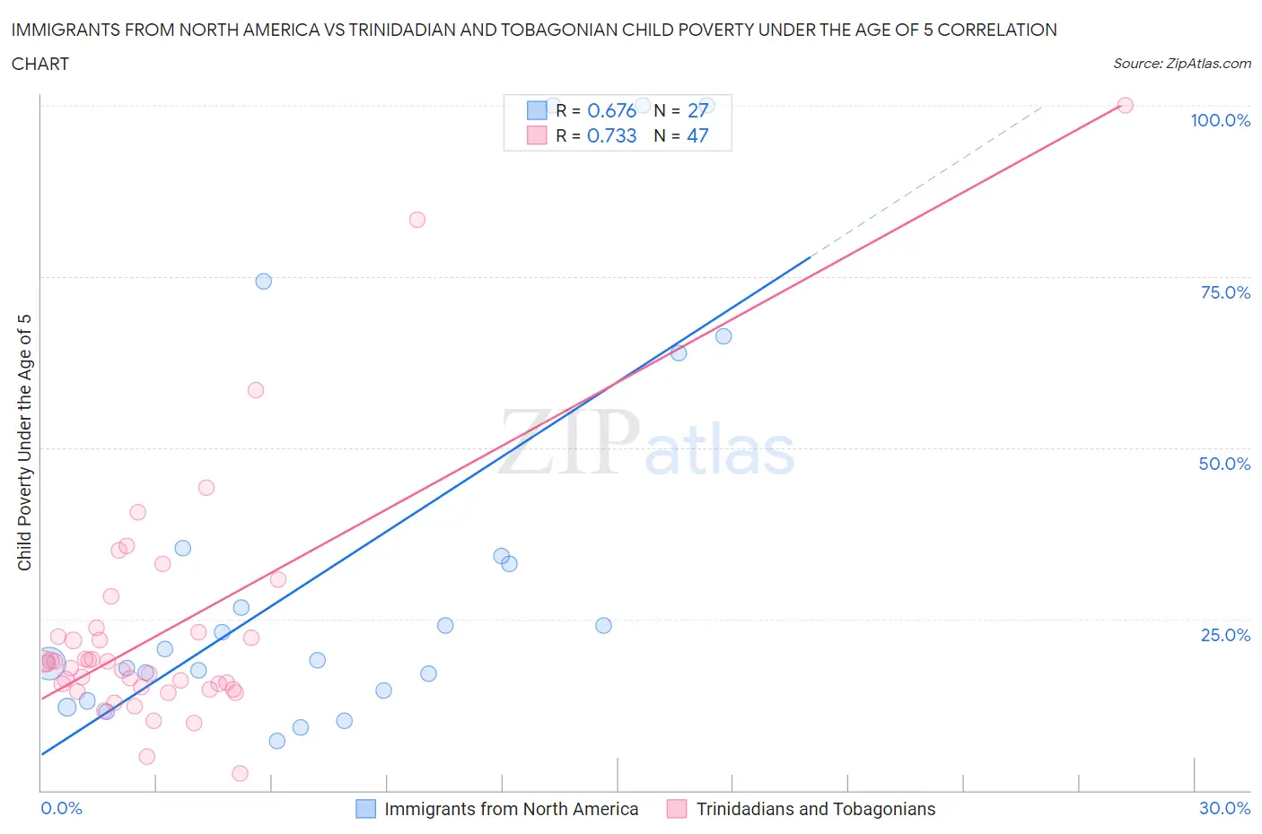 Immigrants from North America vs Trinidadian and Tobagonian Child Poverty Under the Age of 5