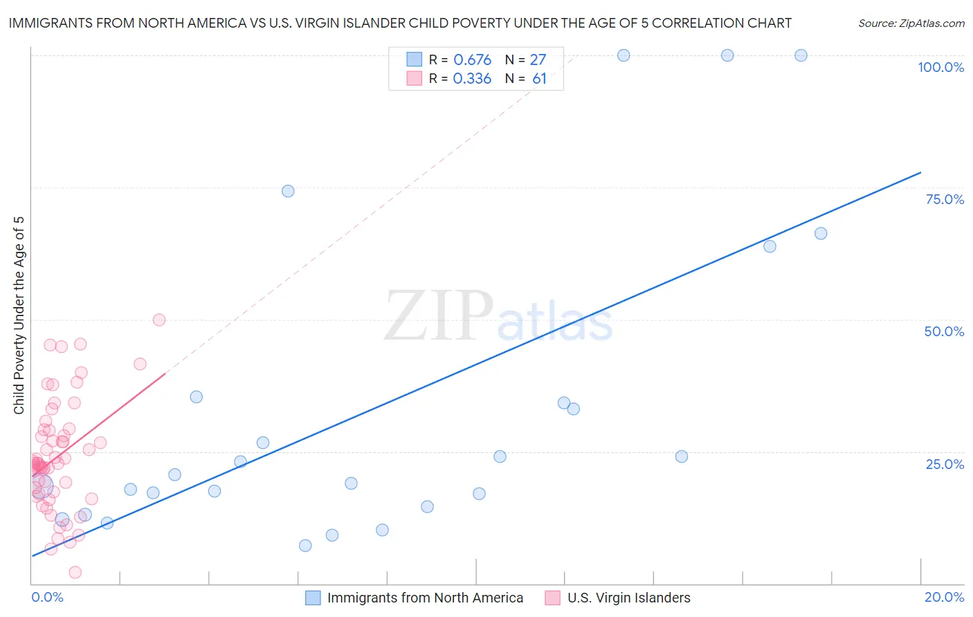 Immigrants from North America vs U.S. Virgin Islander Child Poverty Under the Age of 5
