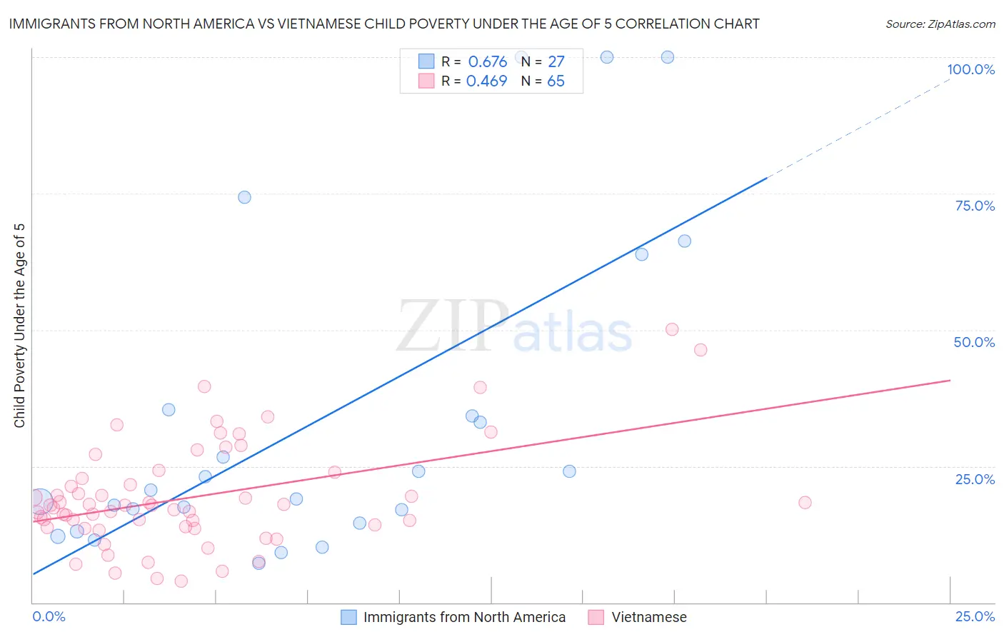Immigrants from North America vs Vietnamese Child Poverty Under the Age of 5